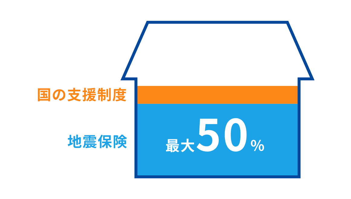 地震保険最大50％＋国の支援制度