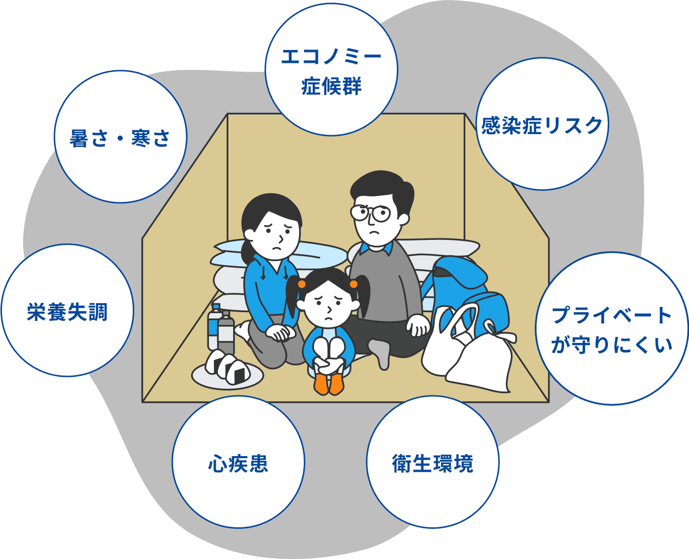 エコノミー症候群　感染症リスク　プライベートが守りにくい　衛生環境　心疾患　栄養失調　暑さ・寒さ