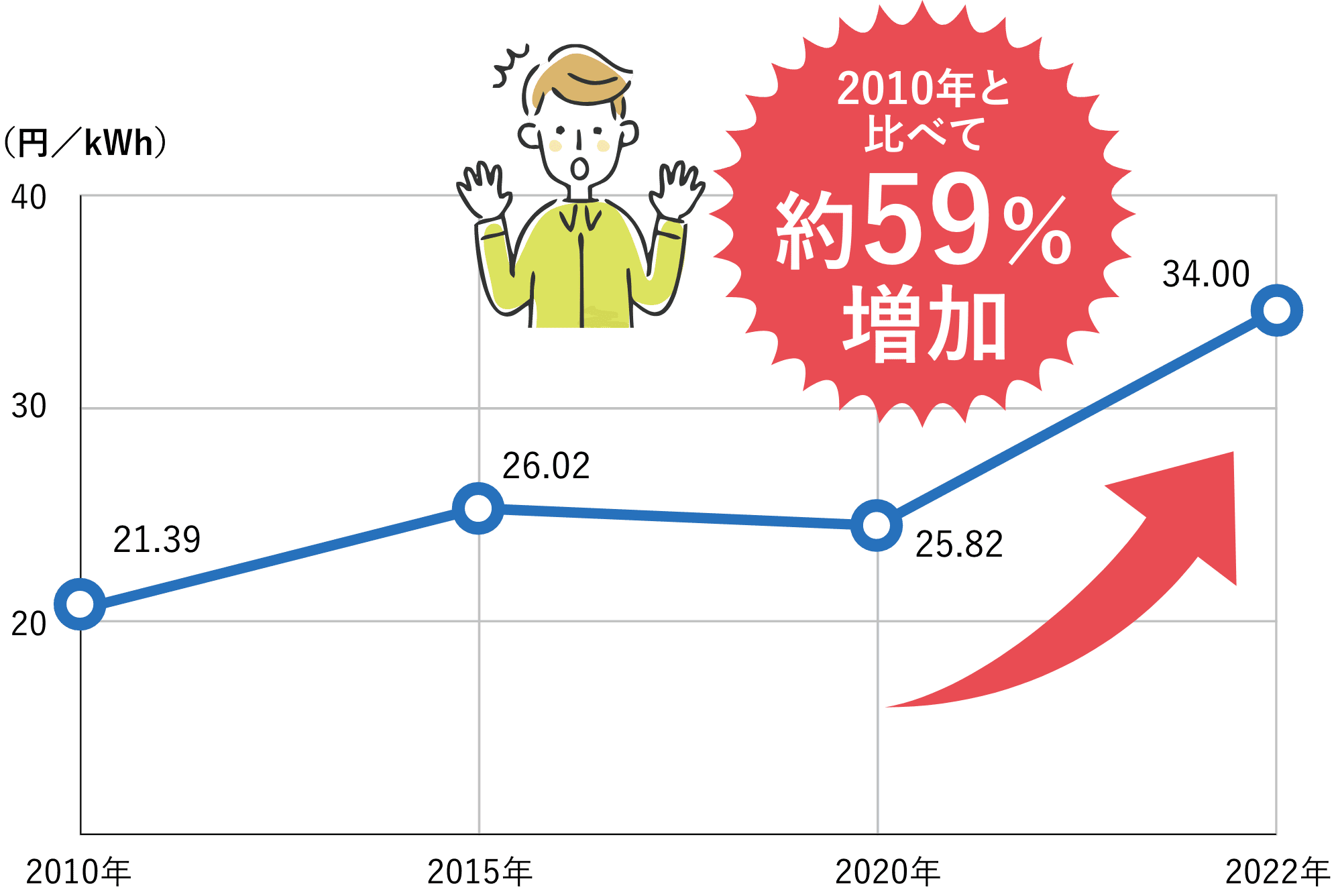 家庭用電灯料金の平均単価の推移