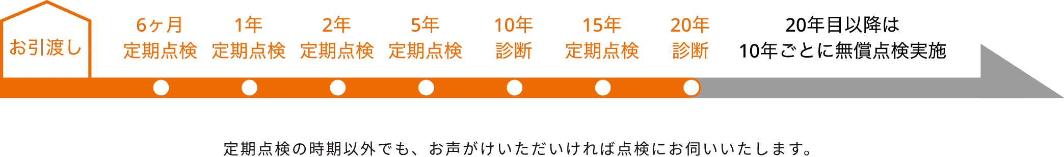 永久無償定期点検
